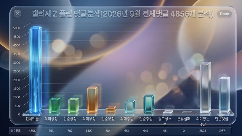 갤럭시 Z 플립 댓글 4,856개를 분석해보니, 사람들은 실제로 어떤 이야기를 하고 있었을까? 